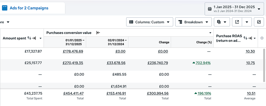 +196% Revenue Growth in 12 months
